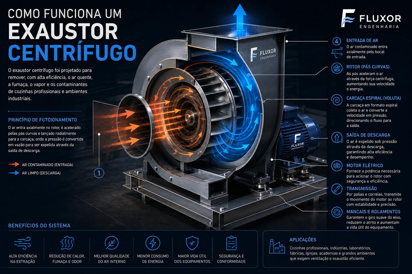 Infográfico: como funciona um exaustor centrífugo